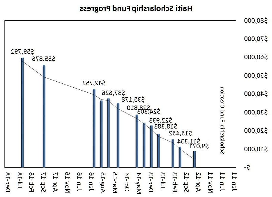 Scholarship Progress as of 9/9/18